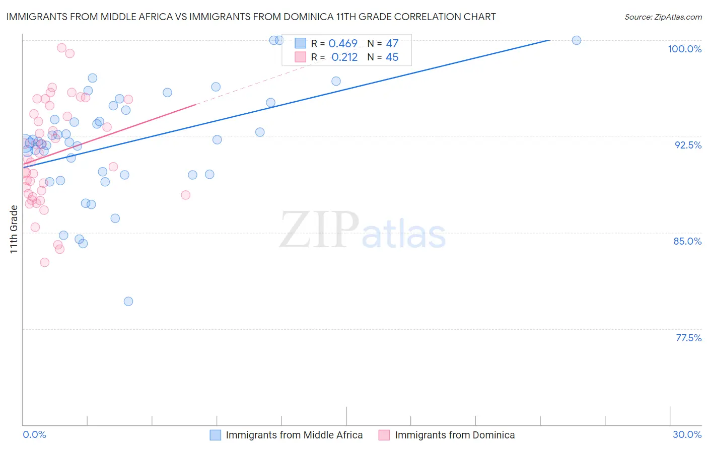 Immigrants from Middle Africa vs Immigrants from Dominica 11th Grade