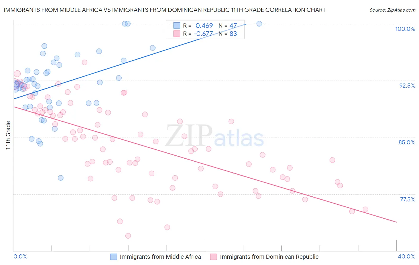 Immigrants from Middle Africa vs Immigrants from Dominican Republic 11th Grade