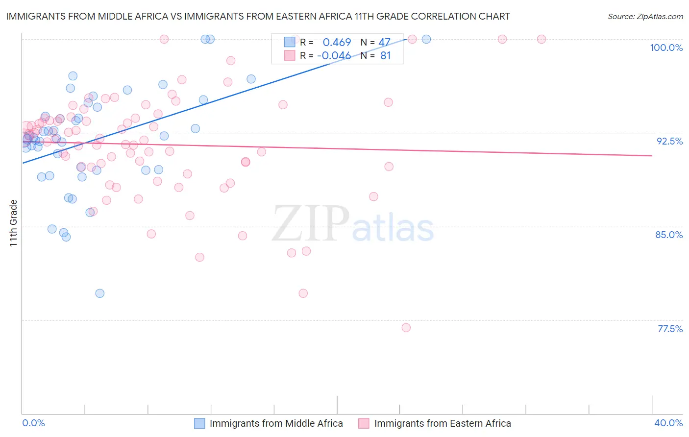 Immigrants from Middle Africa vs Immigrants from Eastern Africa 11th Grade