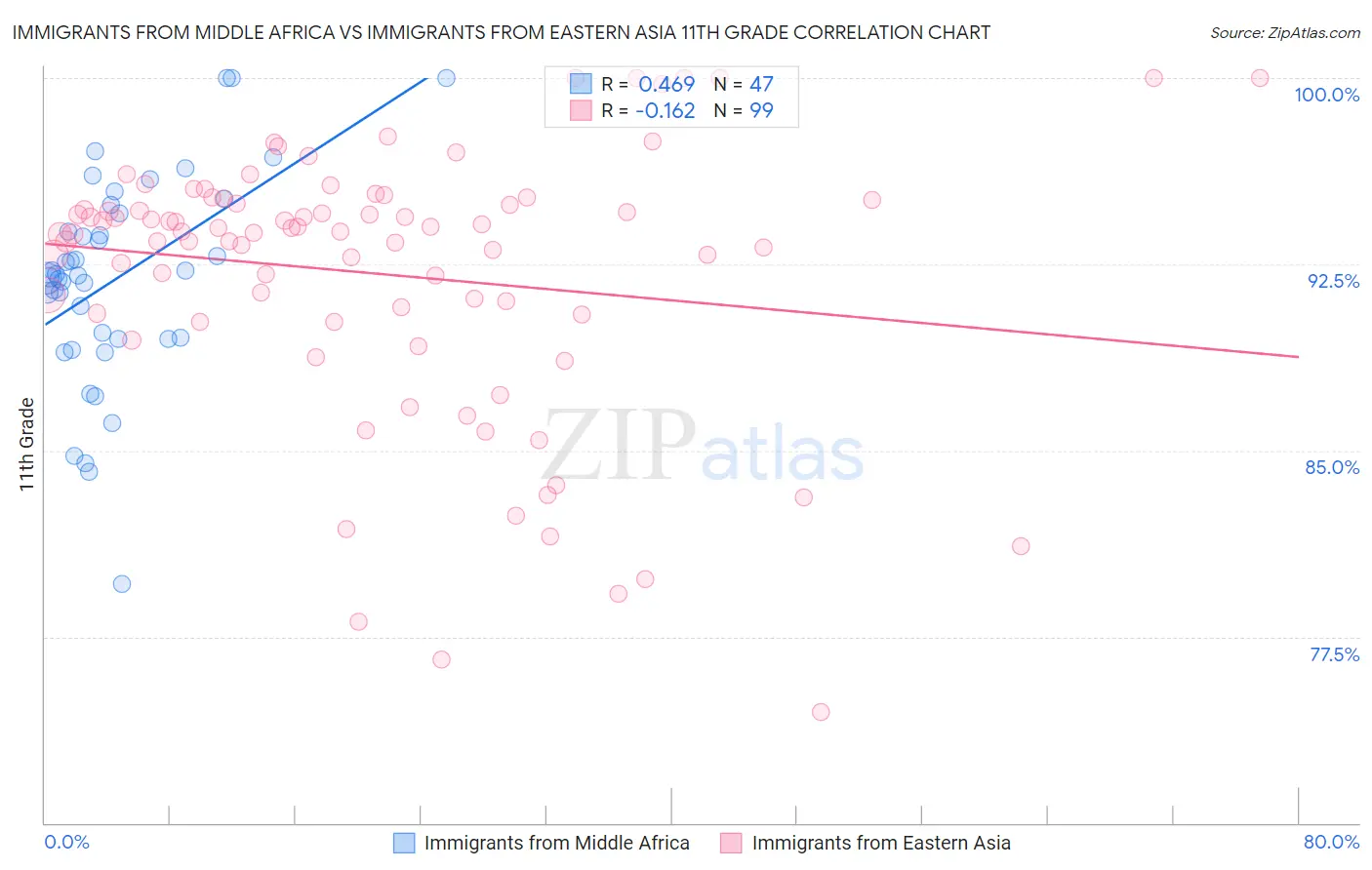 Immigrants from Middle Africa vs Immigrants from Eastern Asia 11th Grade