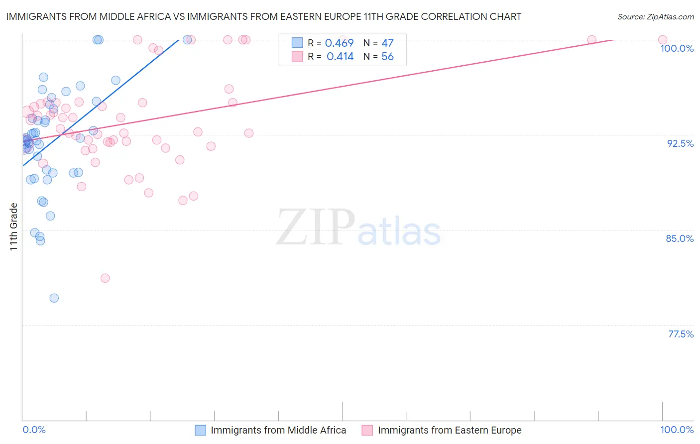 Immigrants from Middle Africa vs Immigrants from Eastern Europe 11th Grade