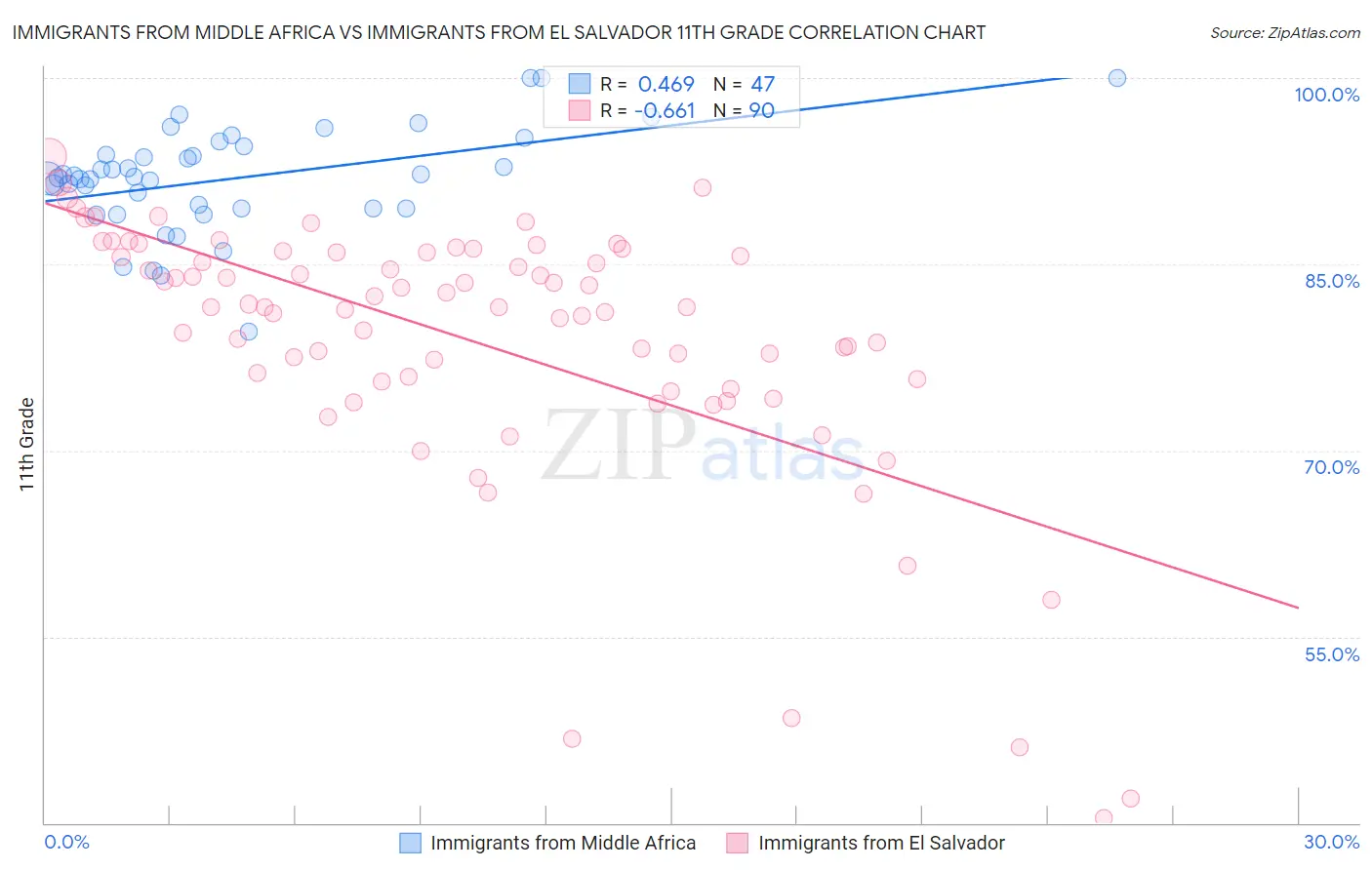 Immigrants from Middle Africa vs Immigrants from El Salvador 11th Grade