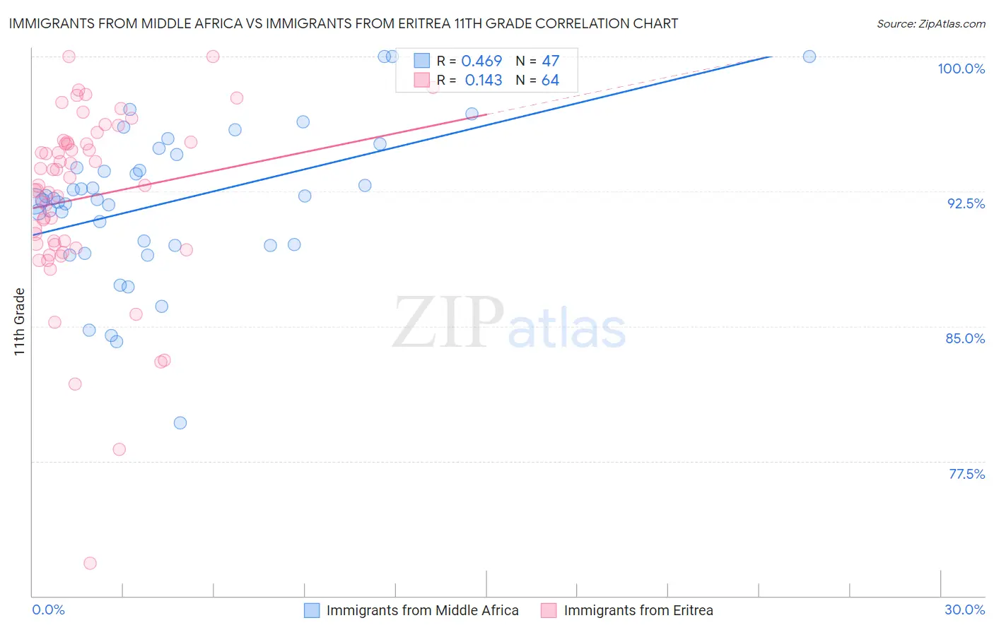 Immigrants from Middle Africa vs Immigrants from Eritrea 11th Grade