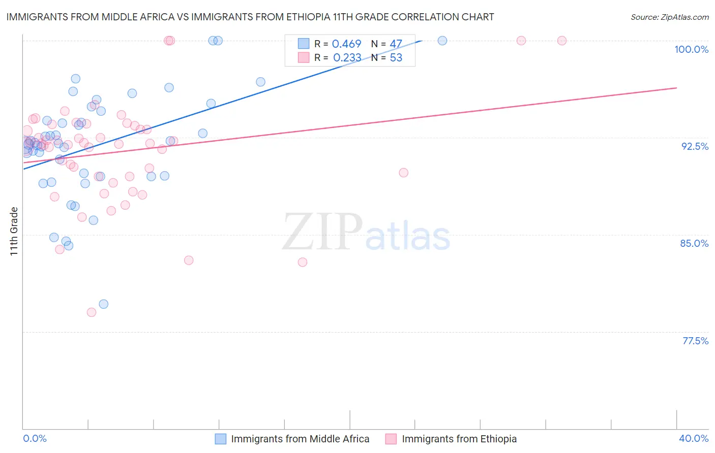 Immigrants from Middle Africa vs Immigrants from Ethiopia 11th Grade