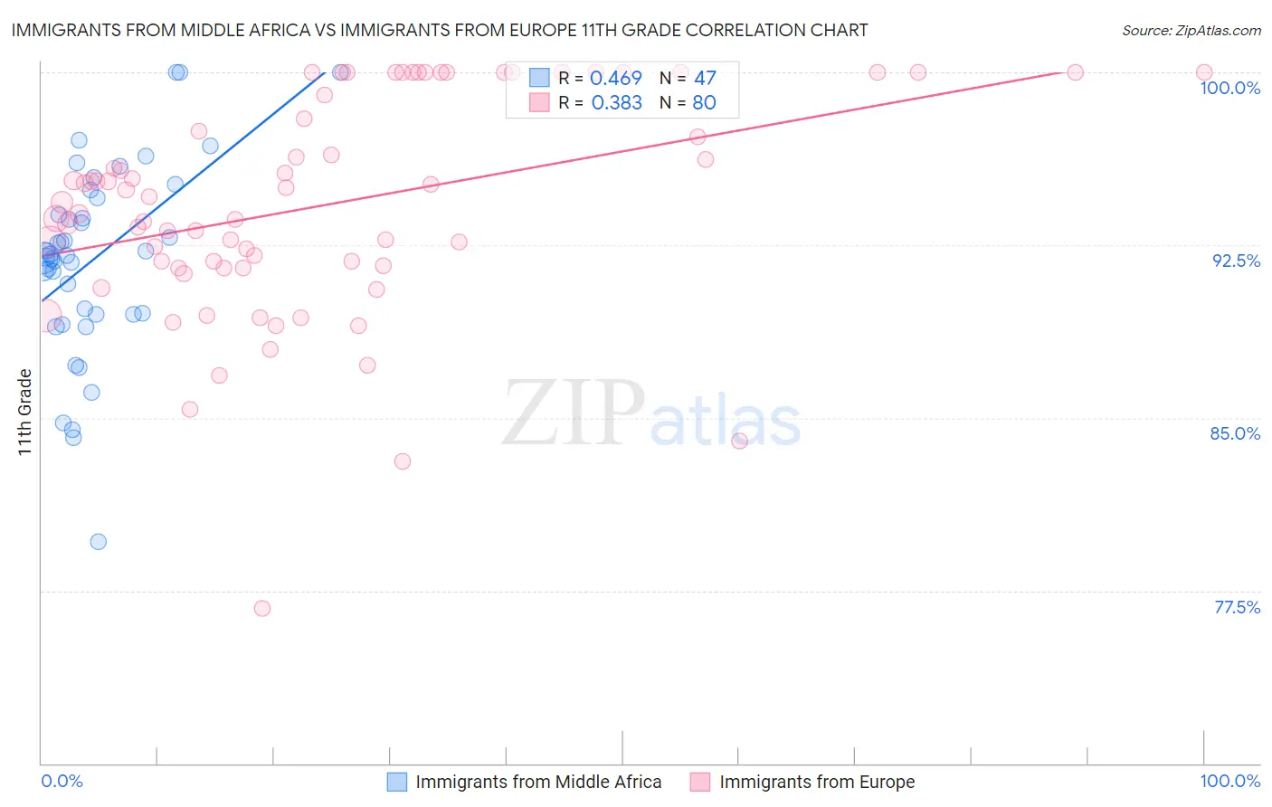 Immigrants from Middle Africa vs Immigrants from Europe 11th Grade