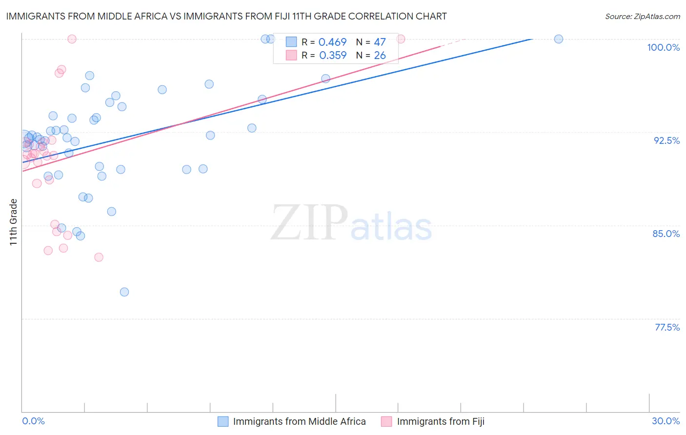Immigrants from Middle Africa vs Immigrants from Fiji 11th Grade