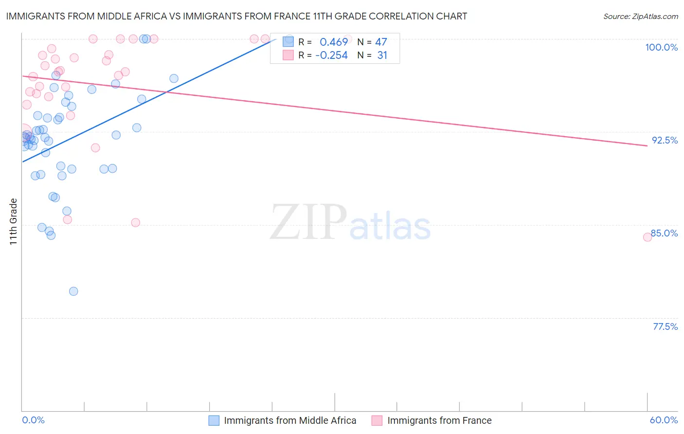 Immigrants from Middle Africa vs Immigrants from France 11th Grade