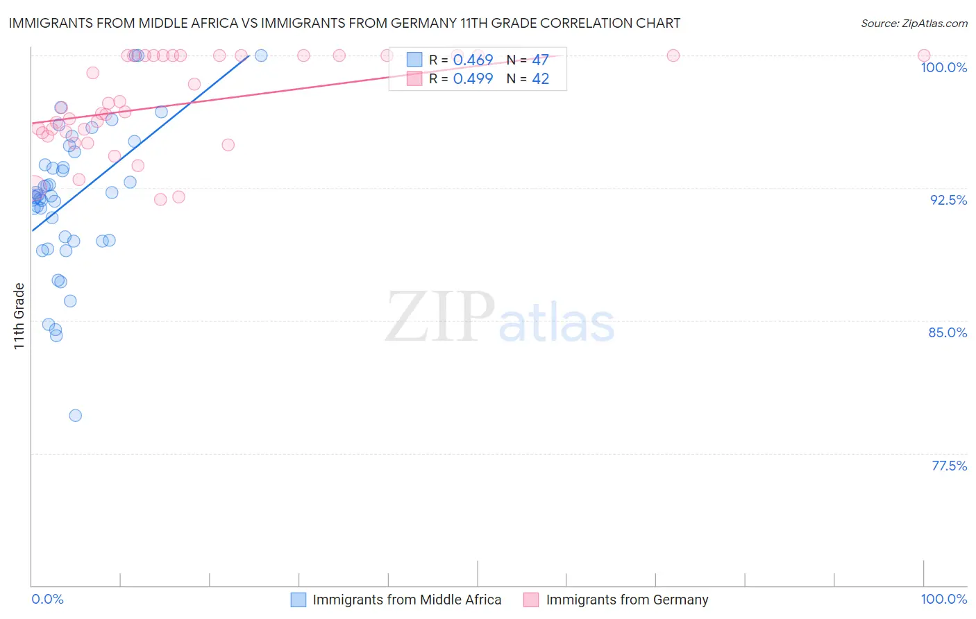 Immigrants from Middle Africa vs Immigrants from Germany 11th Grade