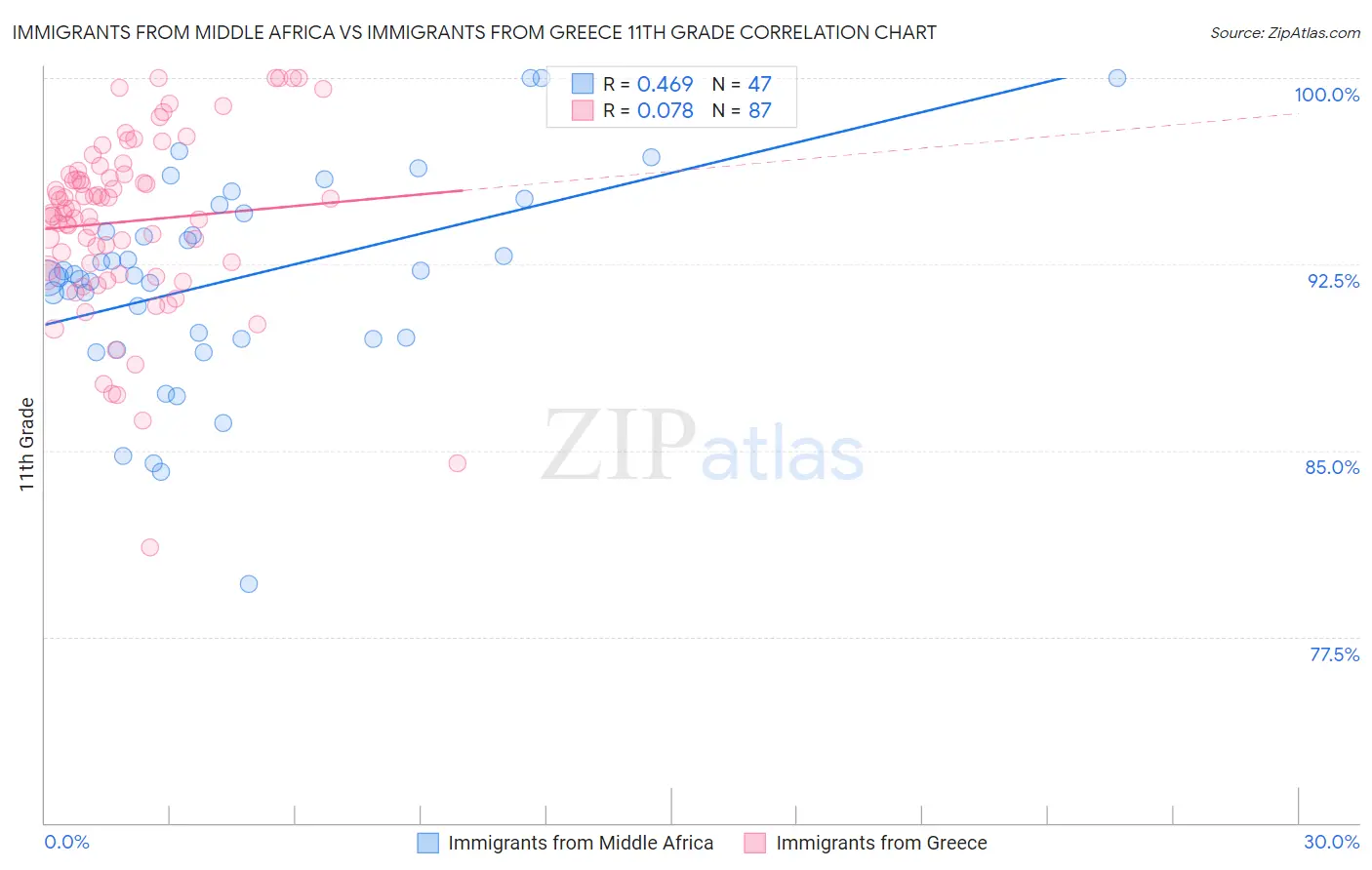 Immigrants from Middle Africa vs Immigrants from Greece 11th Grade