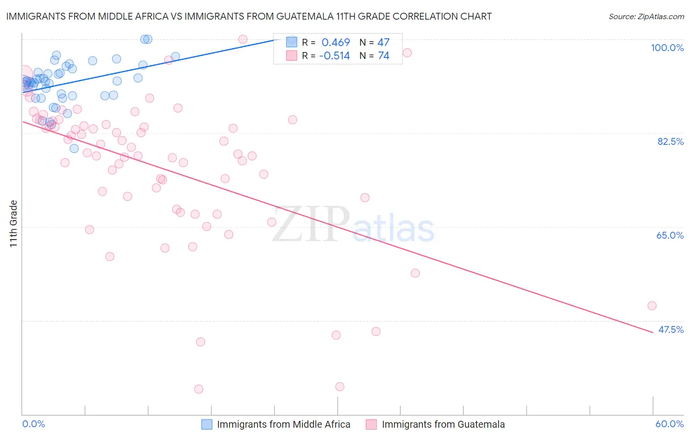 Immigrants from Middle Africa vs Immigrants from Guatemala 11th Grade