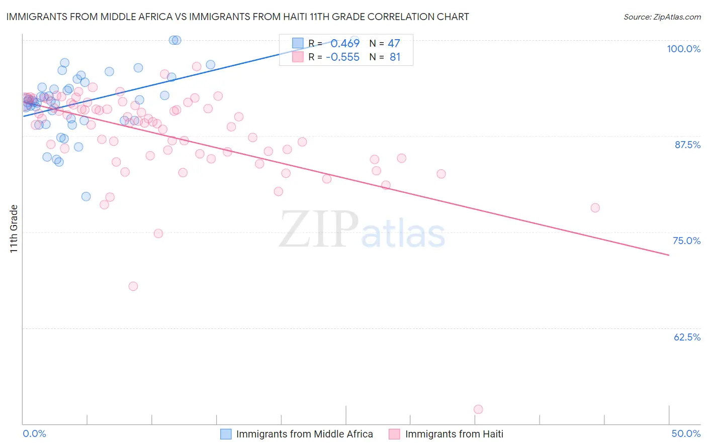 Immigrants from Middle Africa vs Immigrants from Haiti 11th Grade