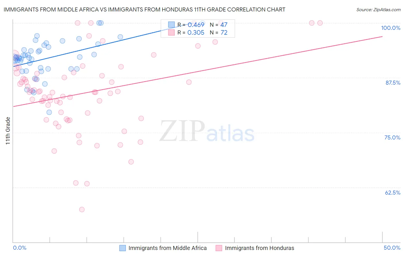 Immigrants from Middle Africa vs Immigrants from Honduras 11th Grade