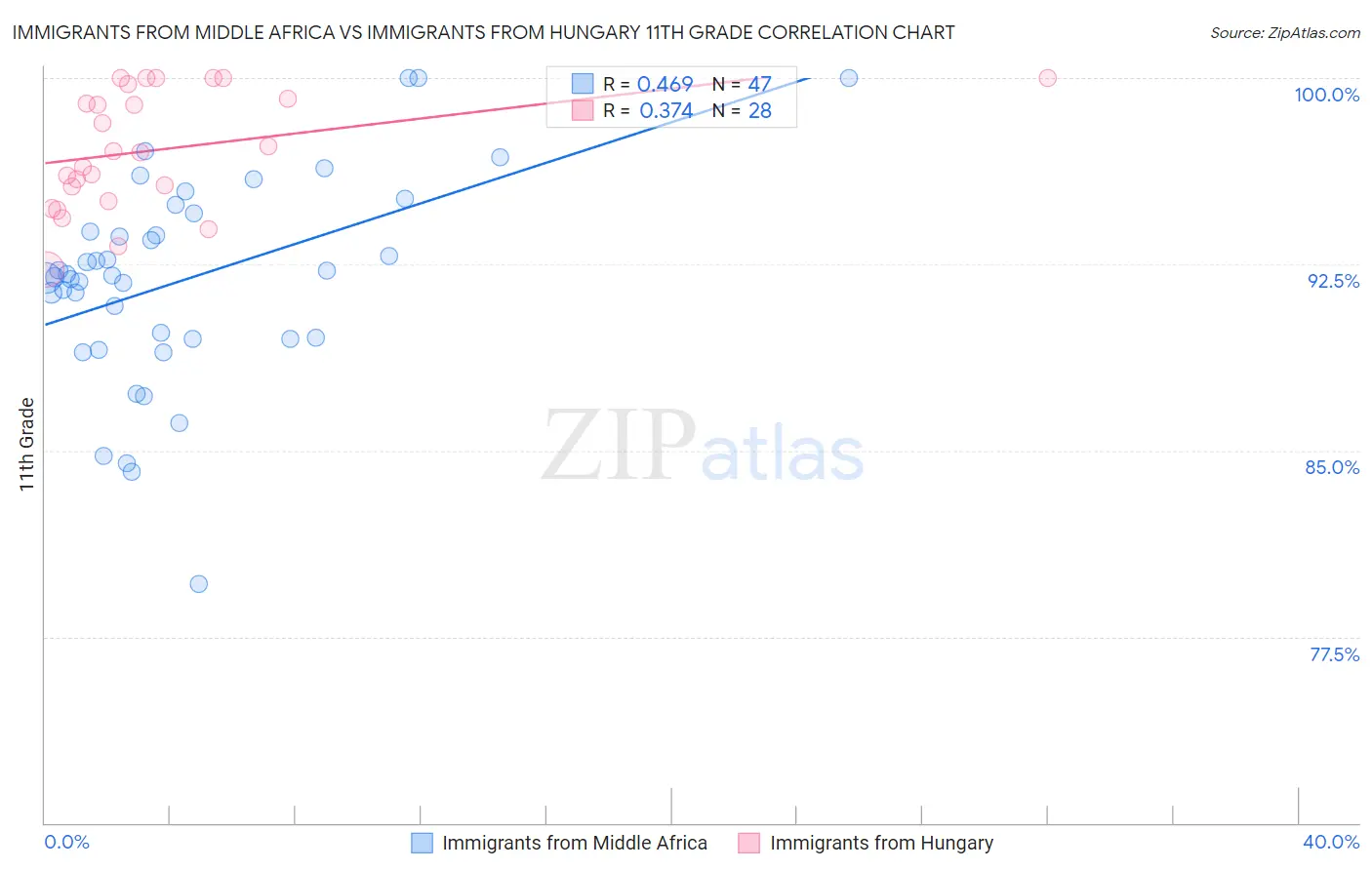 Immigrants from Middle Africa vs Immigrants from Hungary 11th Grade