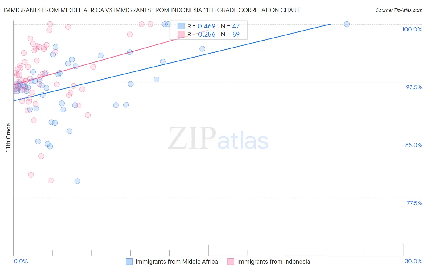 Immigrants from Middle Africa vs Immigrants from Indonesia 11th Grade