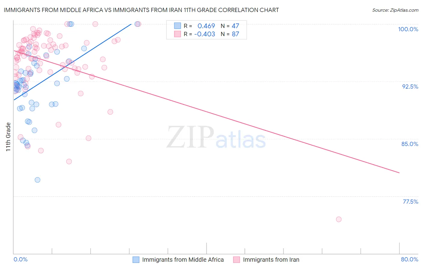 Immigrants from Middle Africa vs Immigrants from Iran 11th Grade