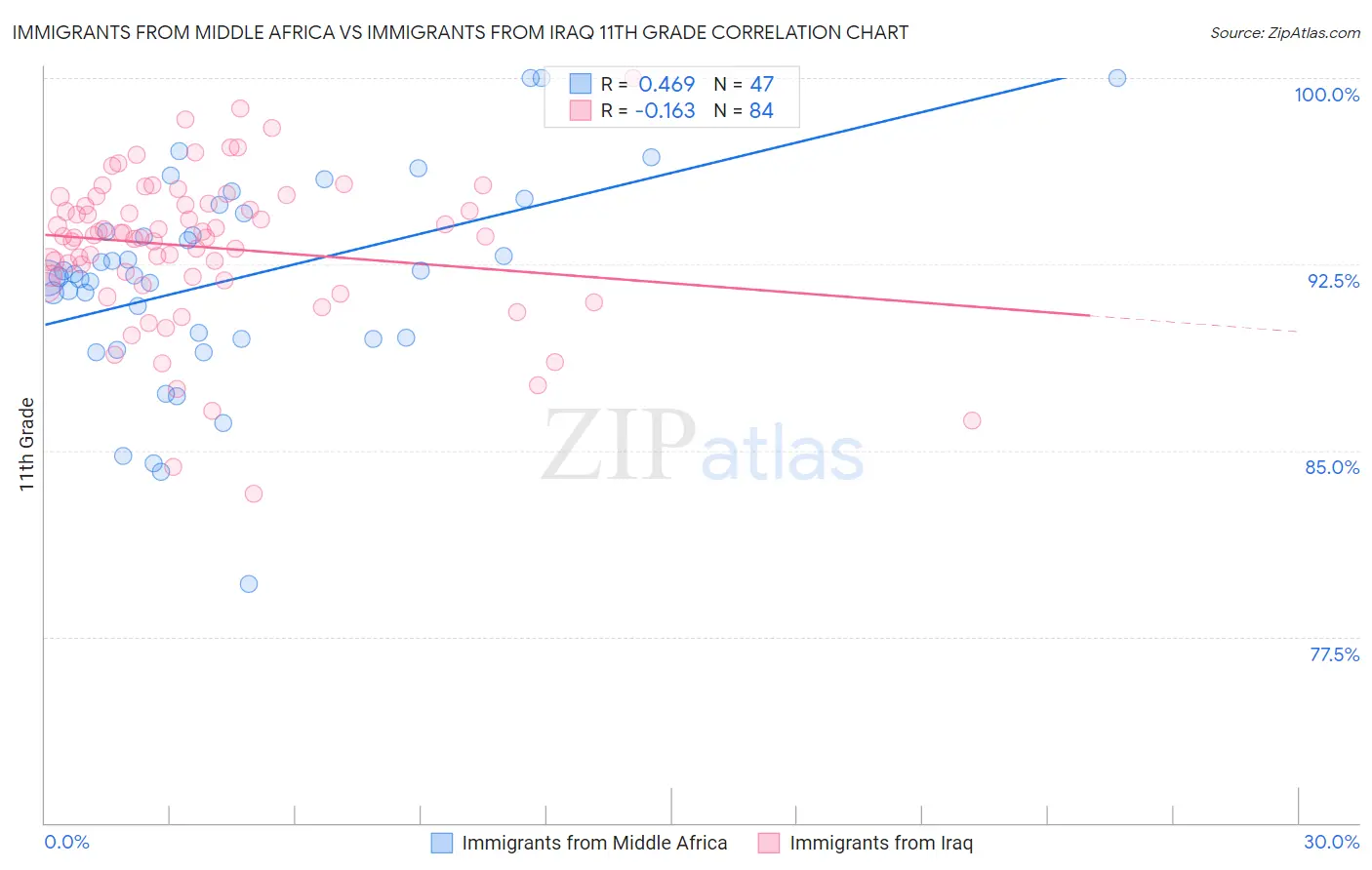 Immigrants from Middle Africa vs Immigrants from Iraq 11th Grade