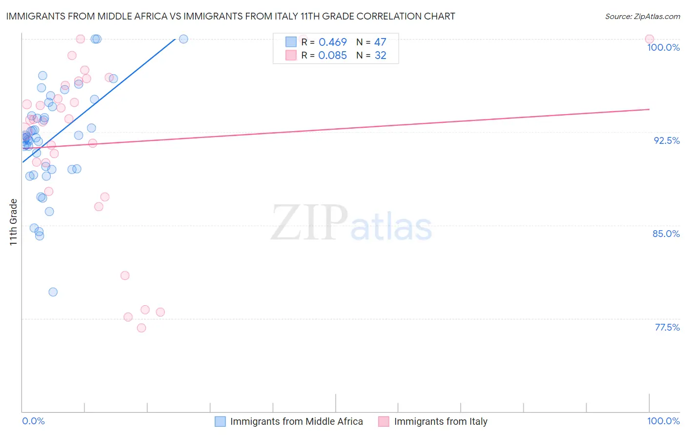 Immigrants from Middle Africa vs Immigrants from Italy 11th Grade