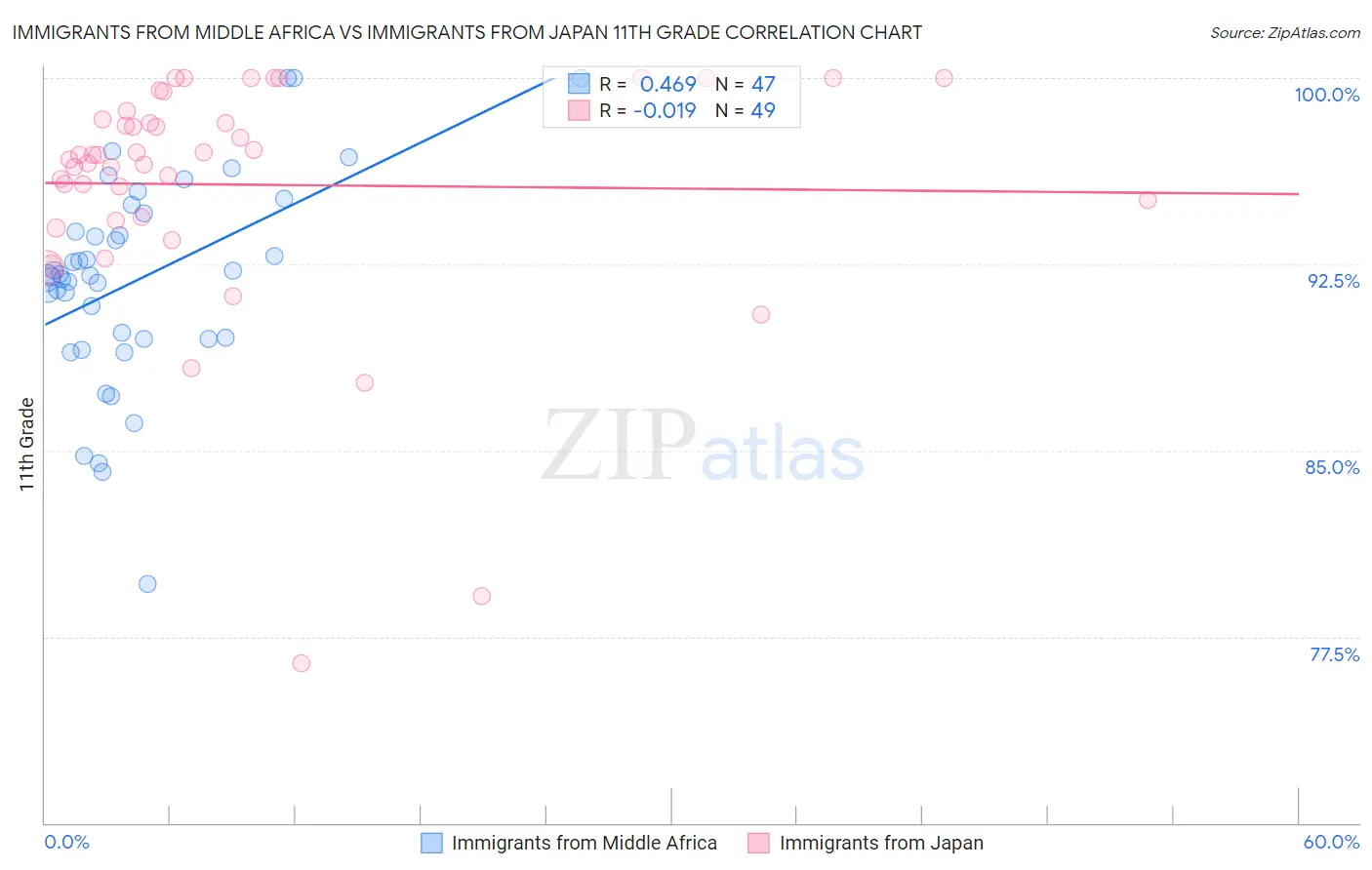 Immigrants from Middle Africa vs Immigrants from Japan 11th Grade