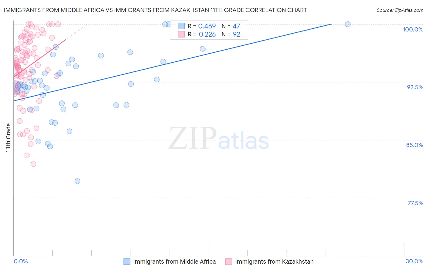 Immigrants from Middle Africa vs Immigrants from Kazakhstan 11th Grade