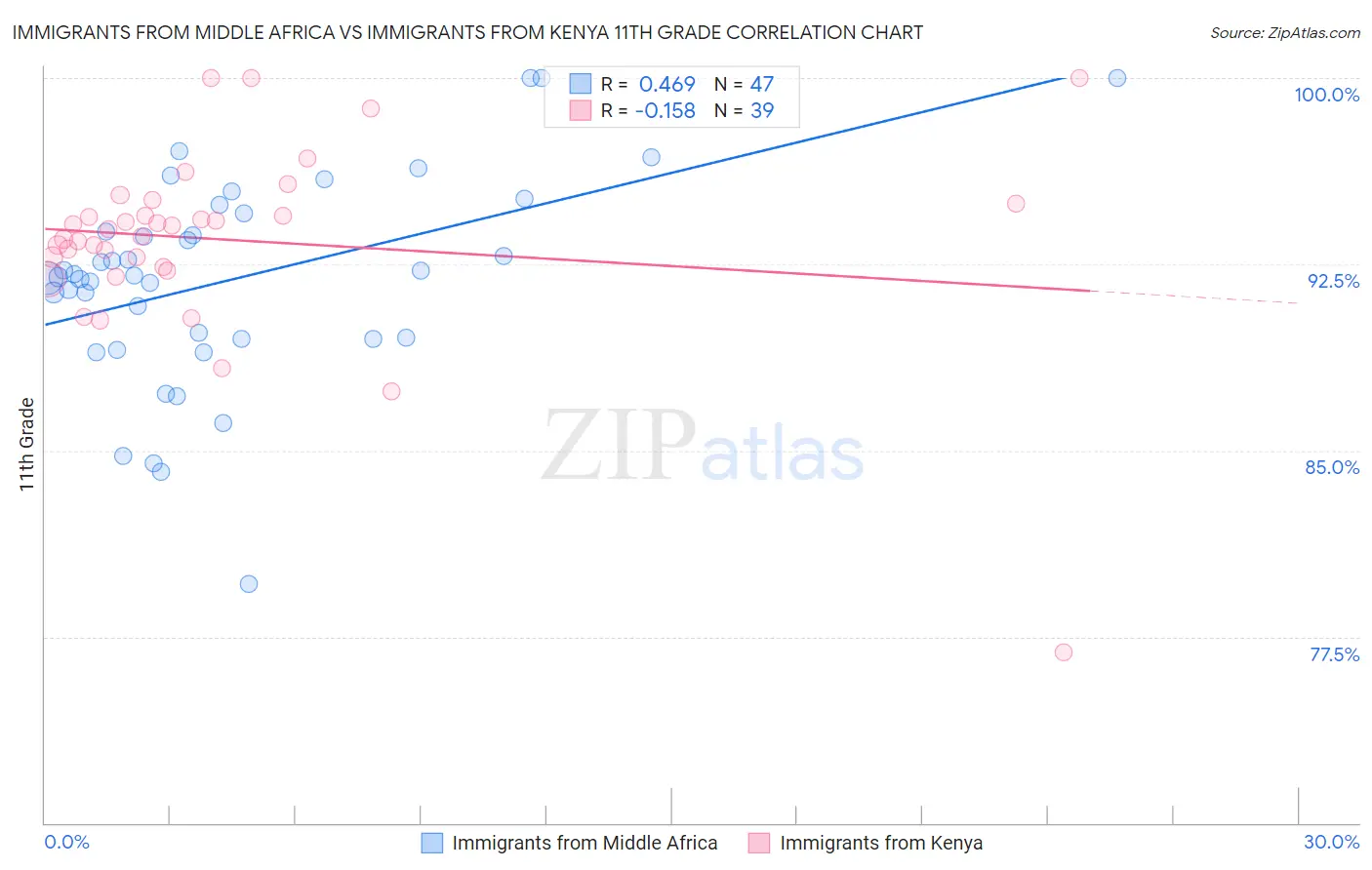 Immigrants from Middle Africa vs Immigrants from Kenya 11th Grade