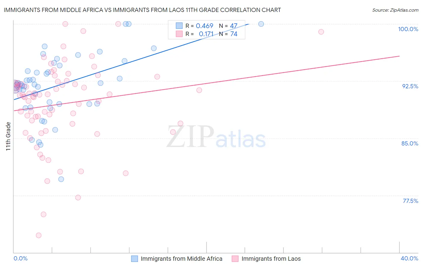 Immigrants from Middle Africa vs Immigrants from Laos 11th Grade