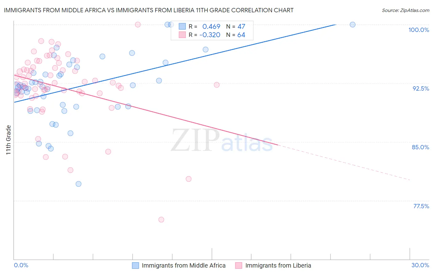 Immigrants from Middle Africa vs Immigrants from Liberia 11th Grade