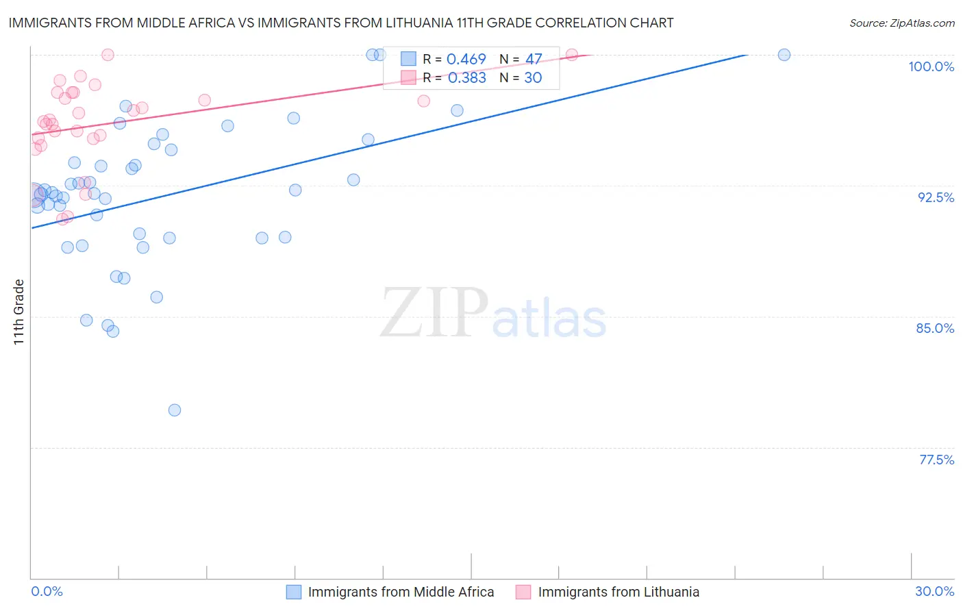 Immigrants from Middle Africa vs Immigrants from Lithuania 11th Grade