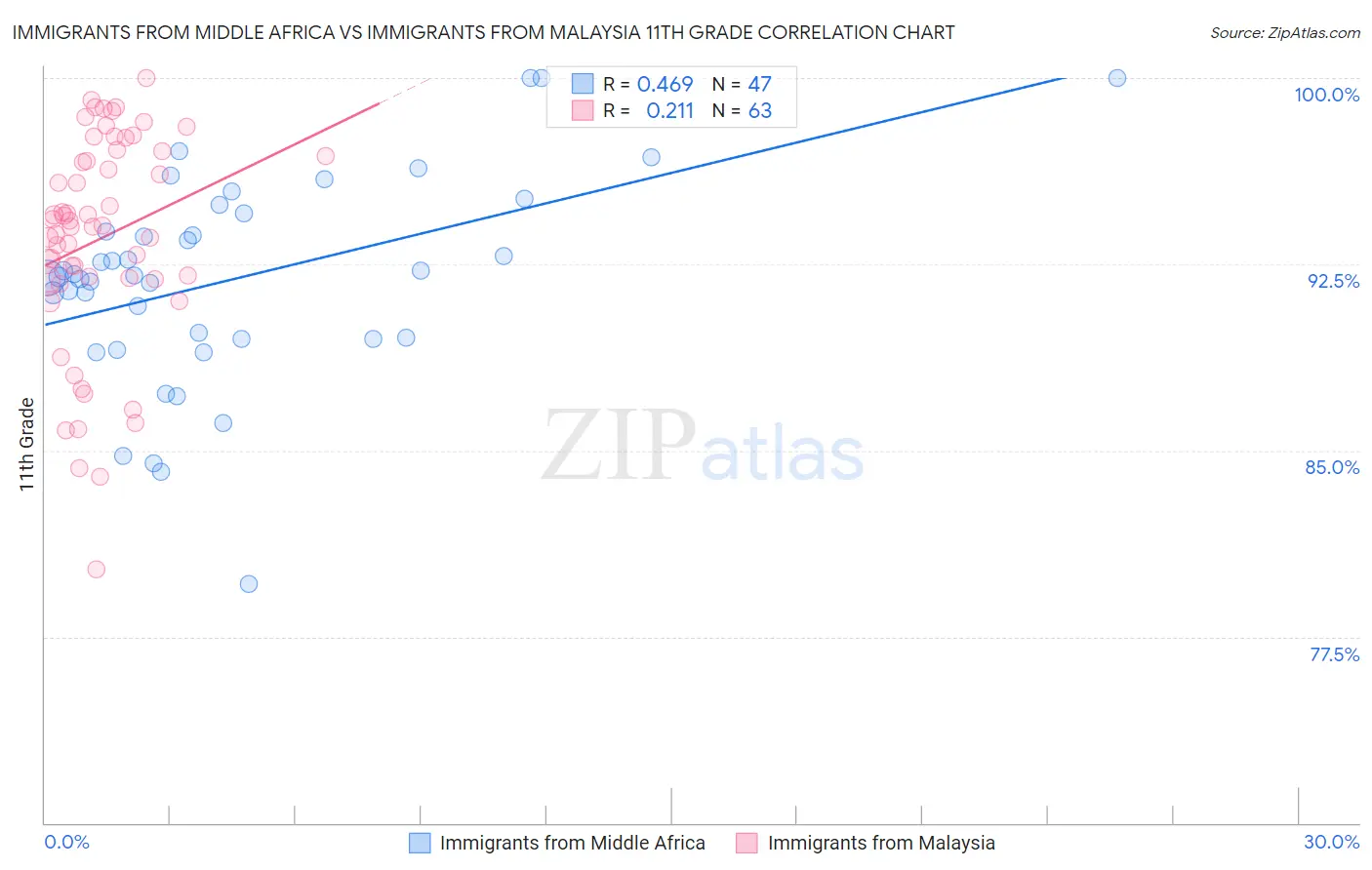 Immigrants from Middle Africa vs Immigrants from Malaysia 11th Grade