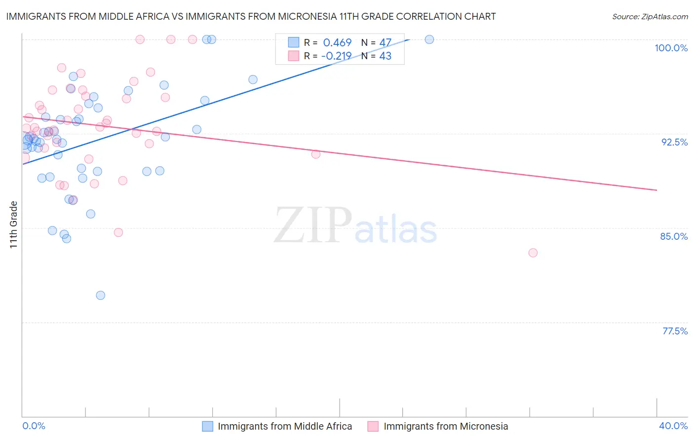 Immigrants from Middle Africa vs Immigrants from Micronesia 11th Grade