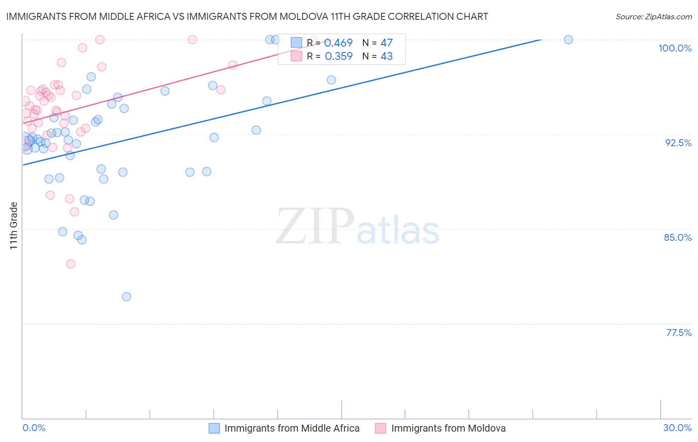 Immigrants from Middle Africa vs Immigrants from Moldova 11th Grade