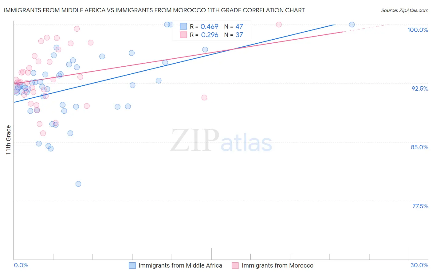 Immigrants from Middle Africa vs Immigrants from Morocco 11th Grade