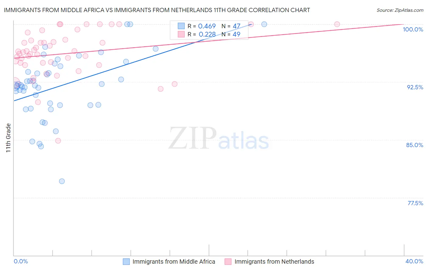 Immigrants from Middle Africa vs Immigrants from Netherlands 11th Grade
