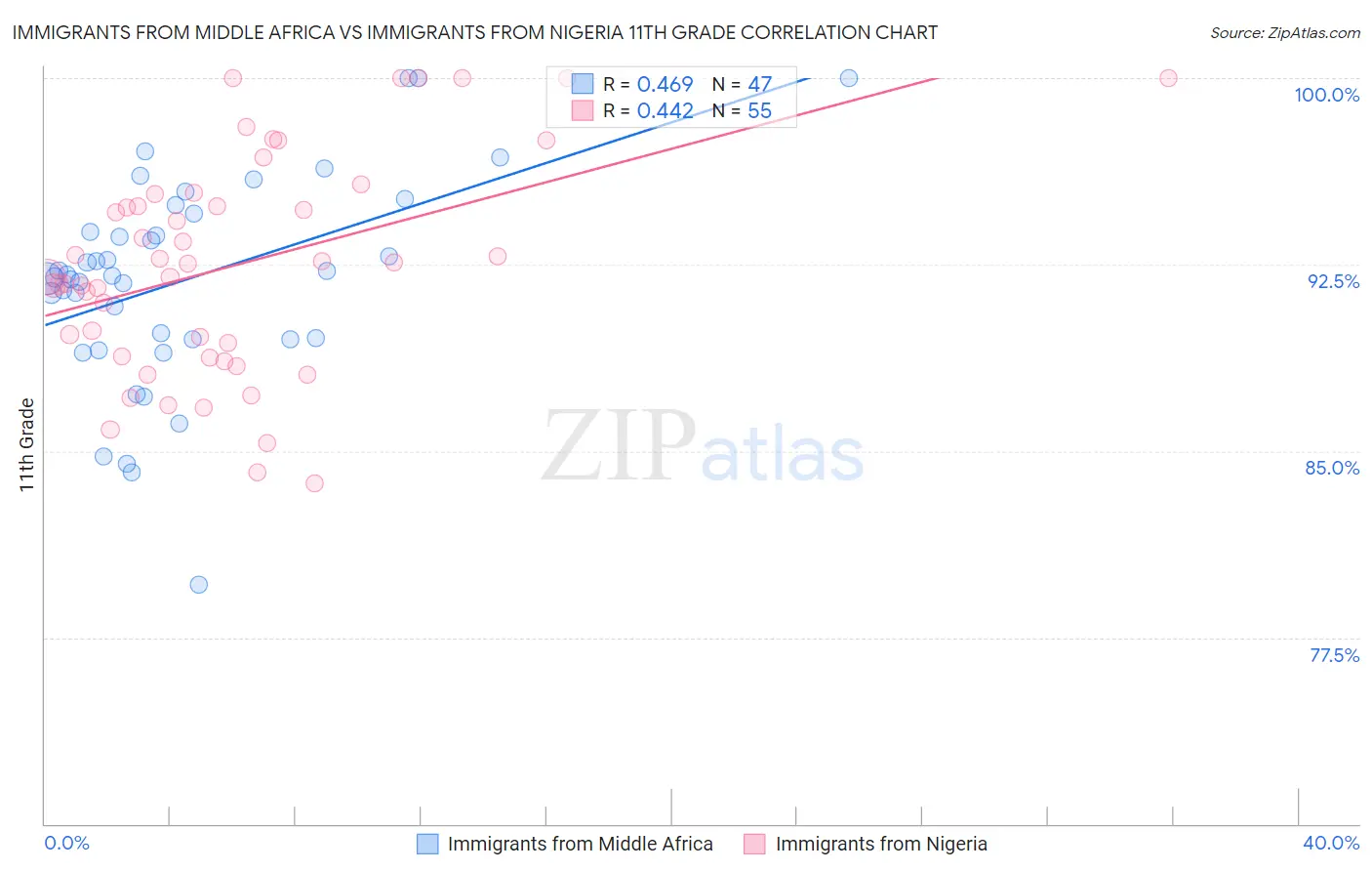 Immigrants from Middle Africa vs Immigrants from Nigeria 11th Grade