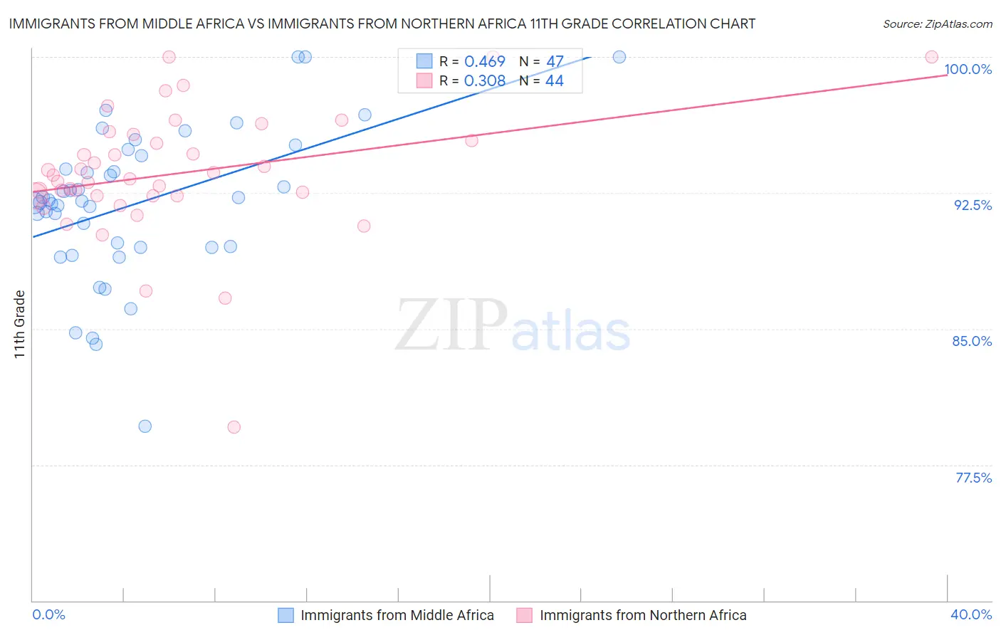 Immigrants from Middle Africa vs Immigrants from Northern Africa 11th Grade