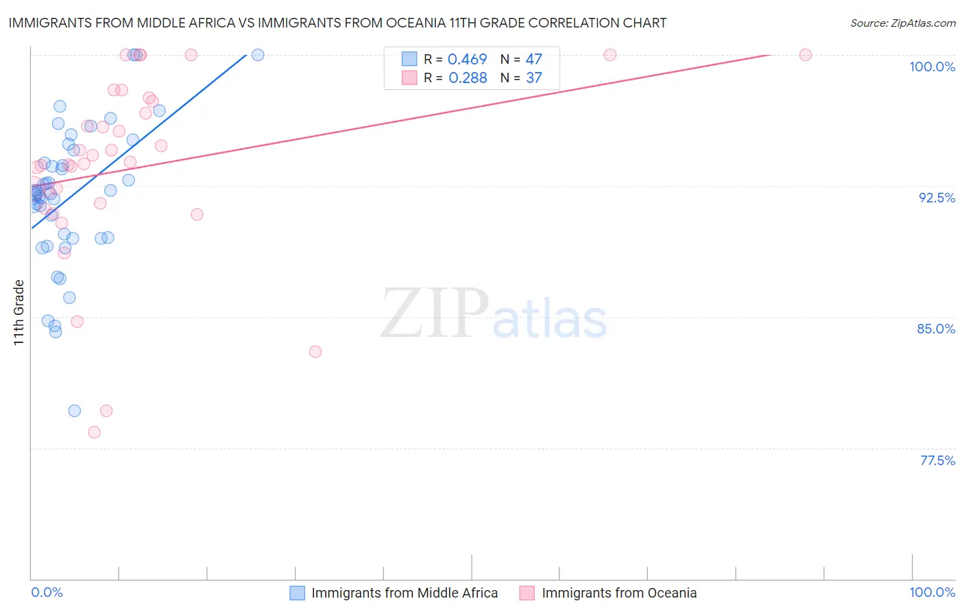 Immigrants from Middle Africa vs Immigrants from Oceania 11th Grade