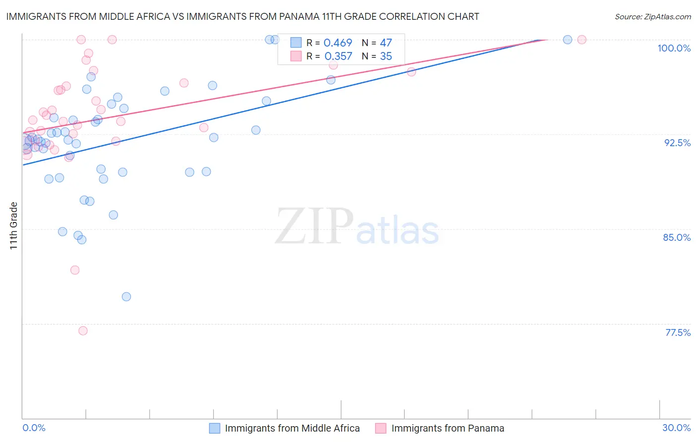 Immigrants from Middle Africa vs Immigrants from Panama 11th Grade