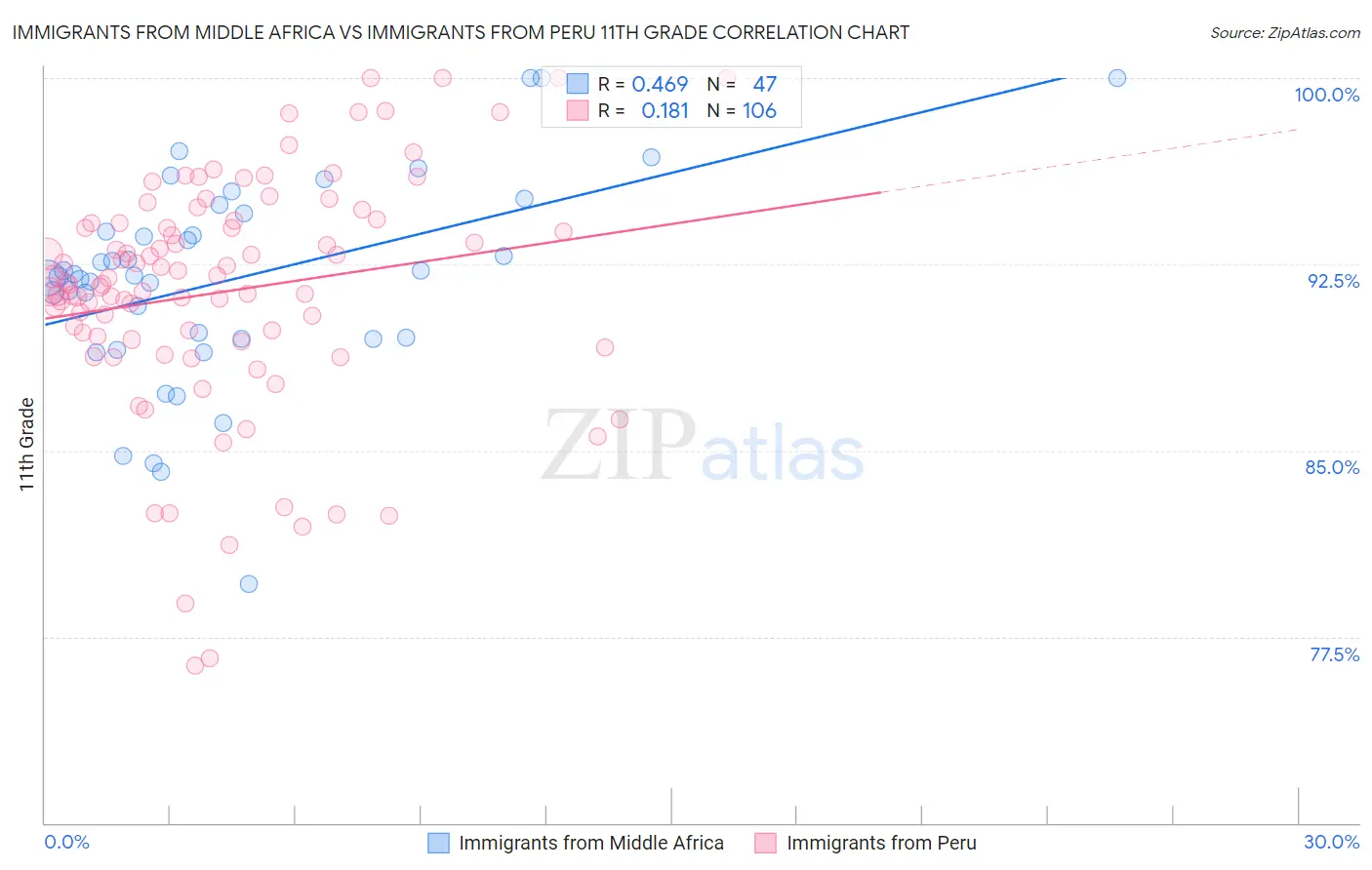 Immigrants from Middle Africa vs Immigrants from Peru 11th Grade