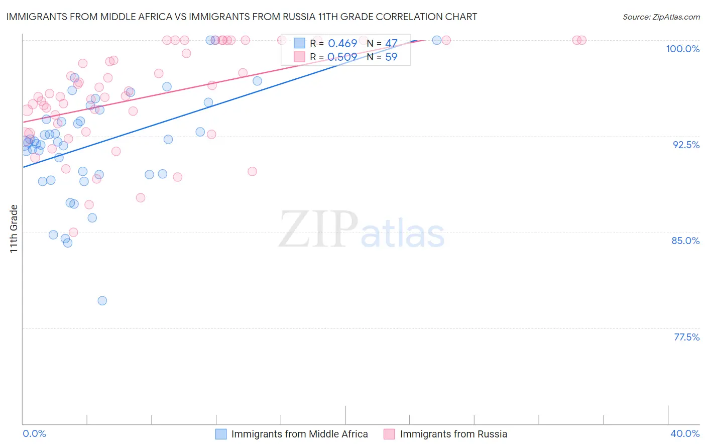 Immigrants from Middle Africa vs Immigrants from Russia 11th Grade