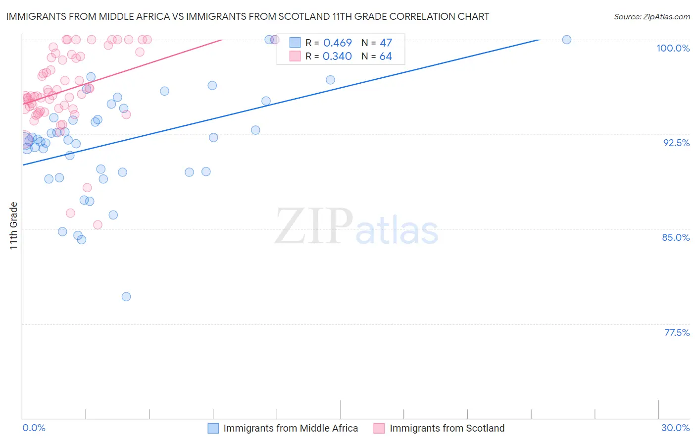 Immigrants from Middle Africa vs Immigrants from Scotland 11th Grade