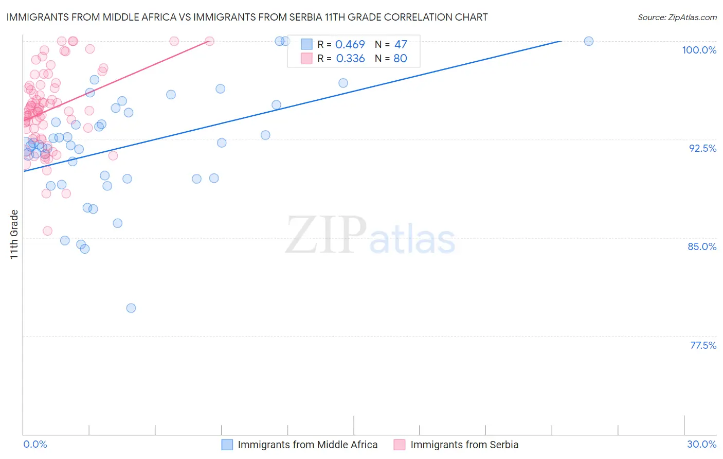 Immigrants from Middle Africa vs Immigrants from Serbia 11th Grade