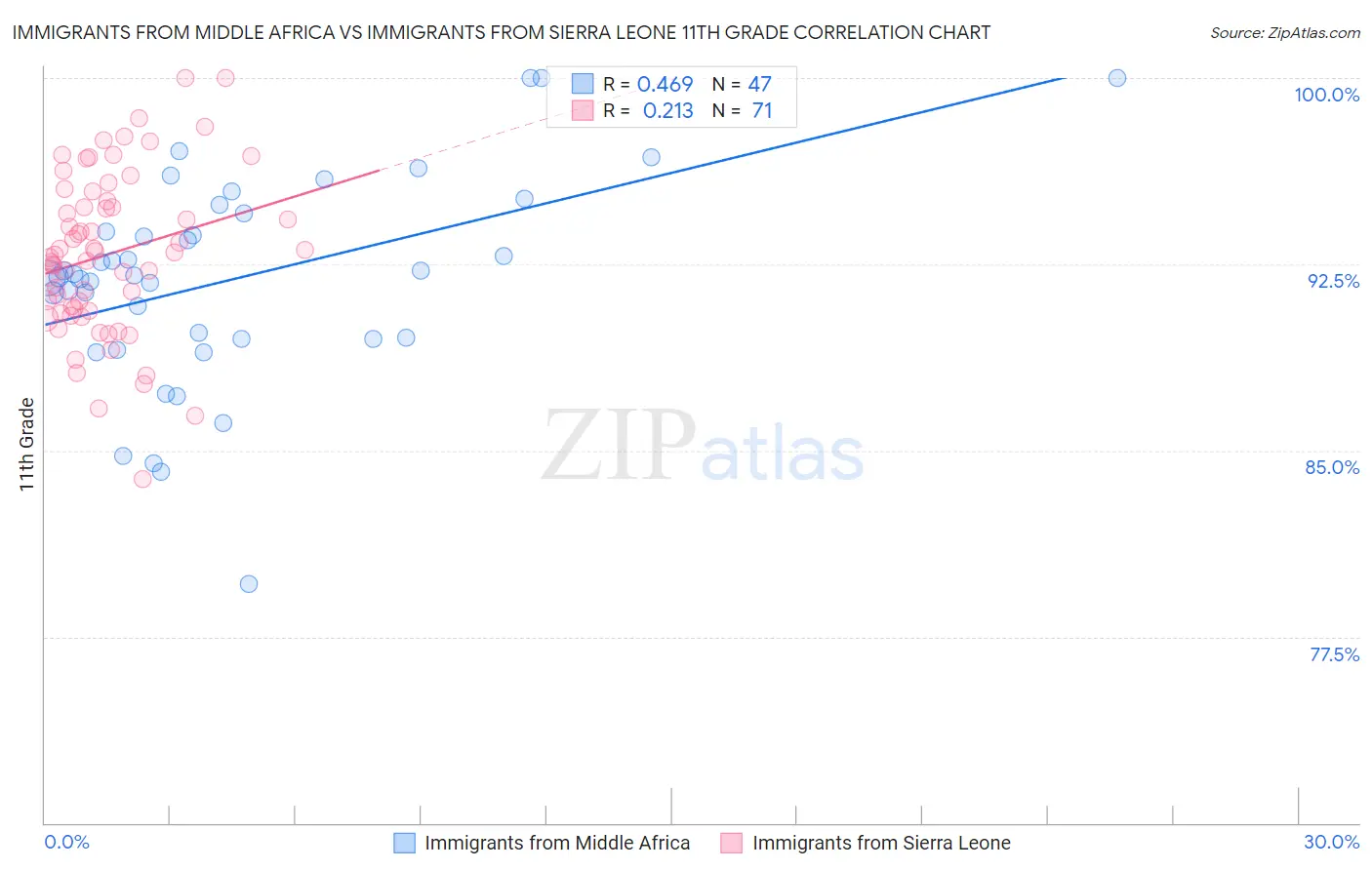 Immigrants from Middle Africa vs Immigrants from Sierra Leone 11th Grade