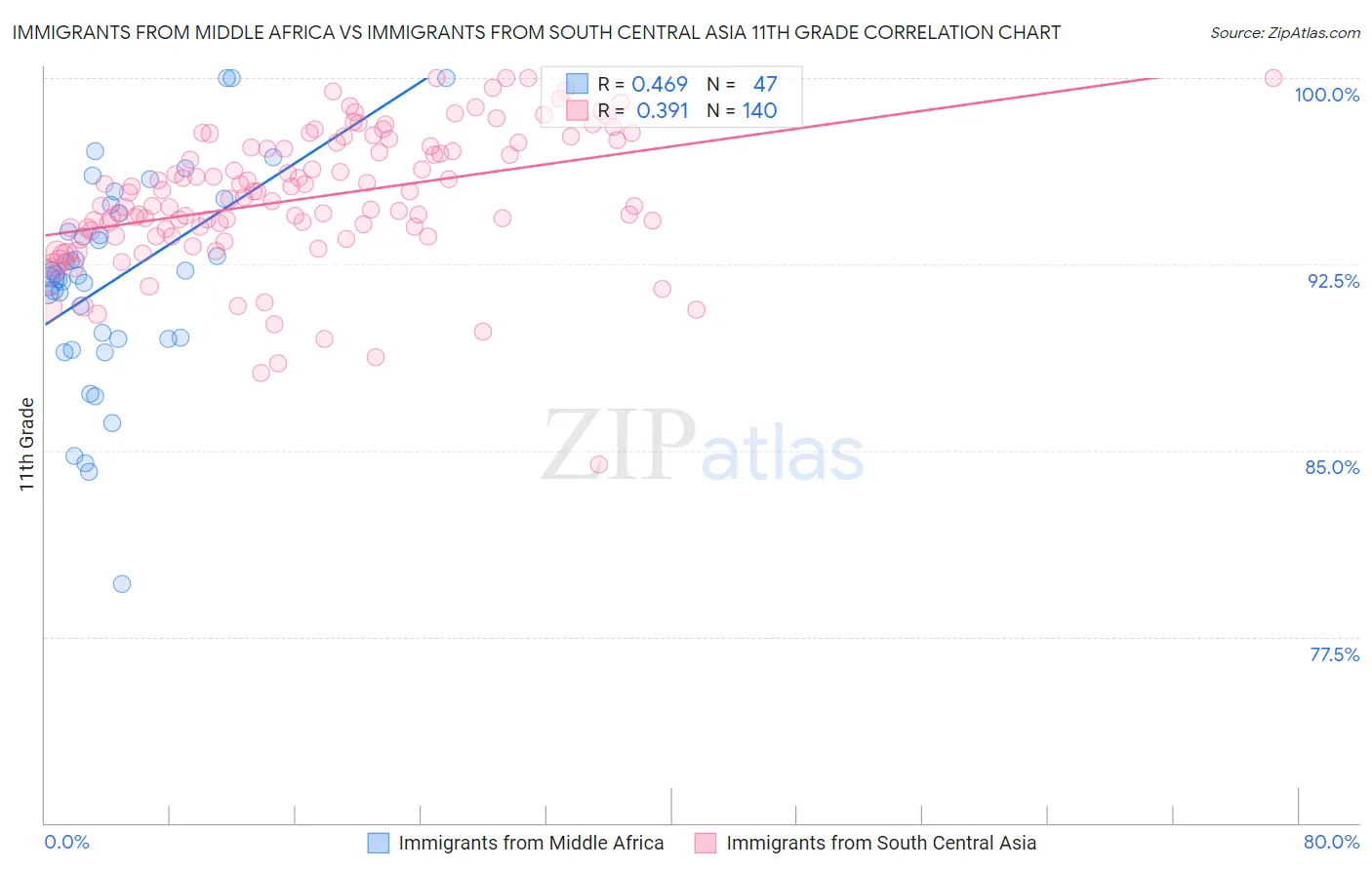 Immigrants from Middle Africa vs Immigrants from South Central Asia 11th Grade