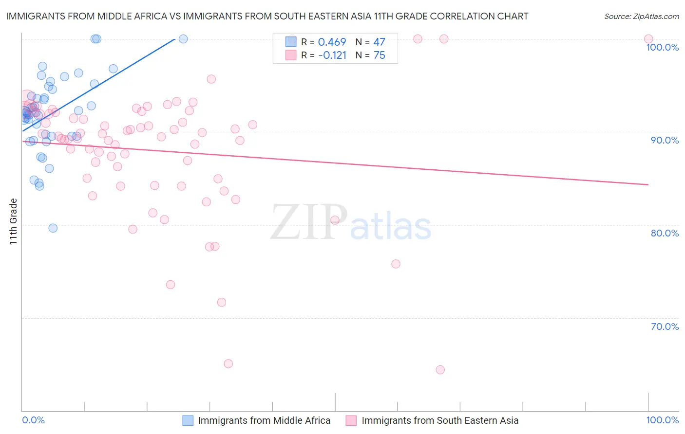 Immigrants from Middle Africa vs Immigrants from South Eastern Asia 11th Grade