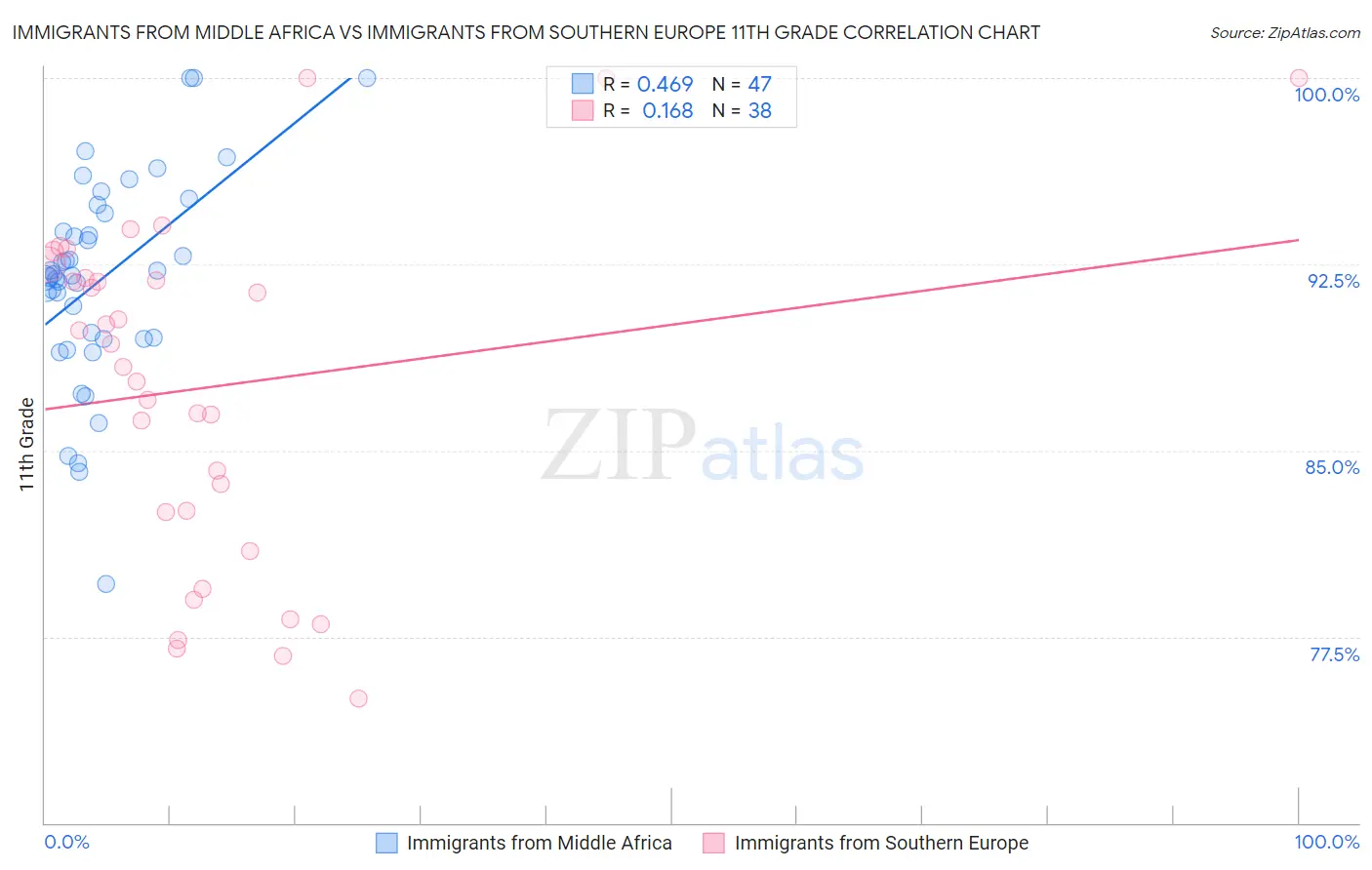Immigrants from Middle Africa vs Immigrants from Southern Europe 11th Grade
