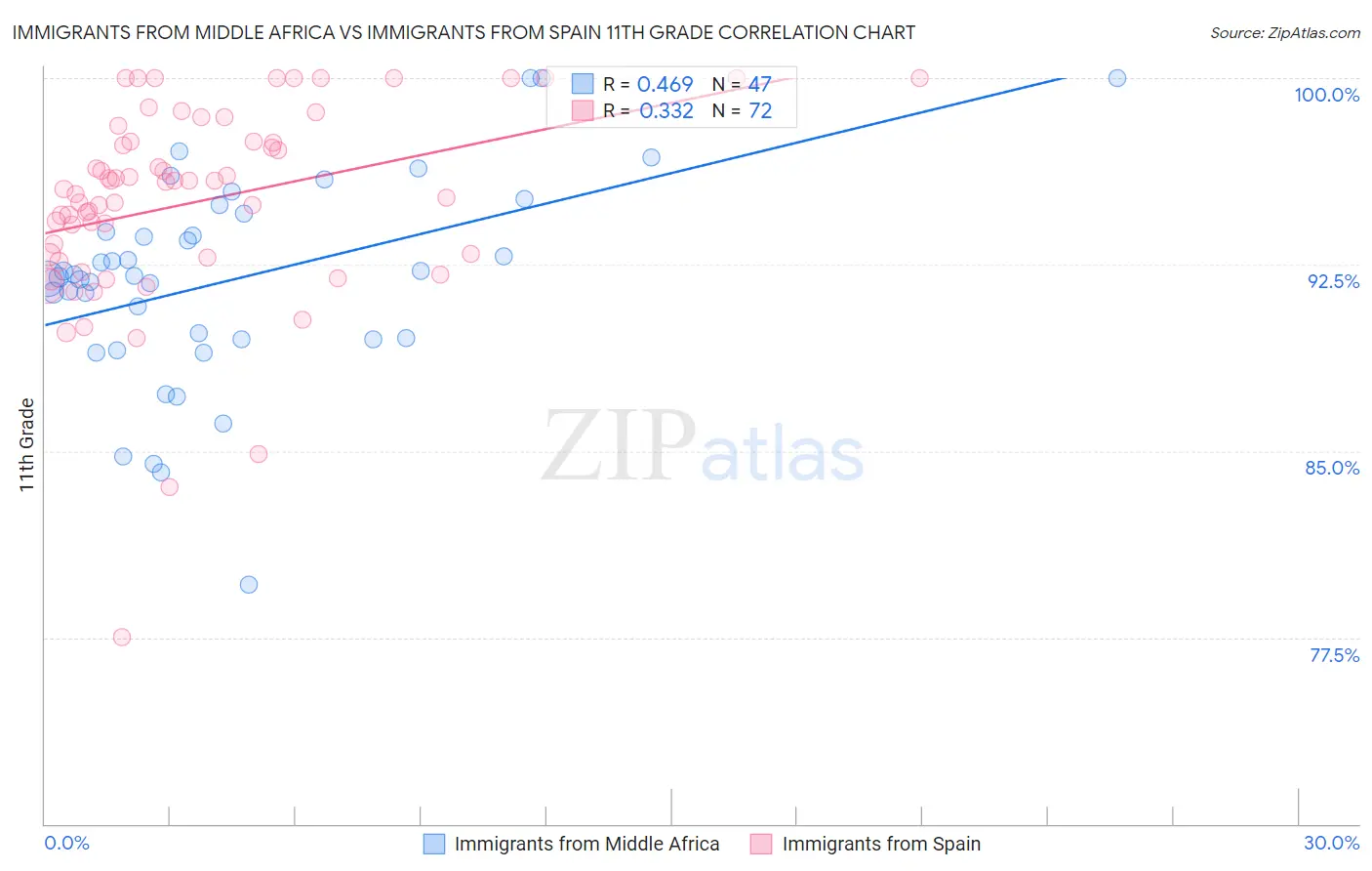 Immigrants from Middle Africa vs Immigrants from Spain 11th Grade