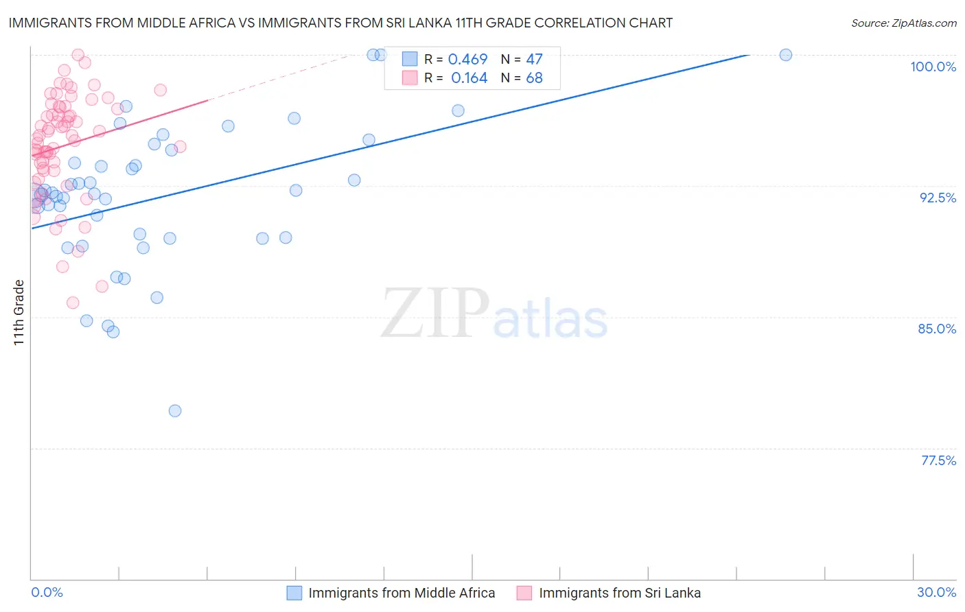 Immigrants from Middle Africa vs Immigrants from Sri Lanka 11th Grade