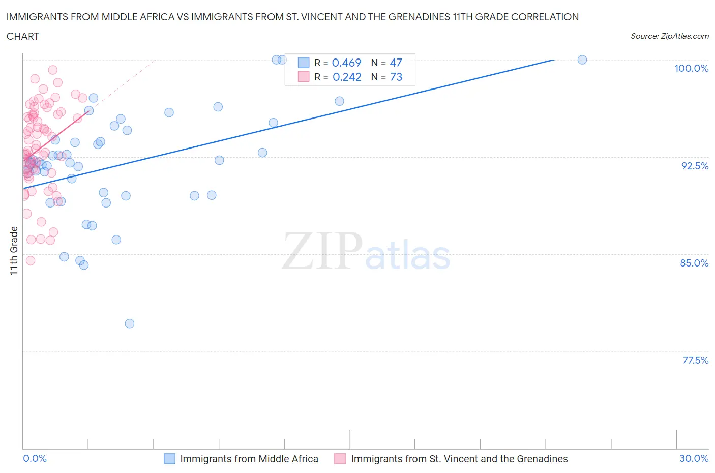 Immigrants from Middle Africa vs Immigrants from St. Vincent and the Grenadines 11th Grade