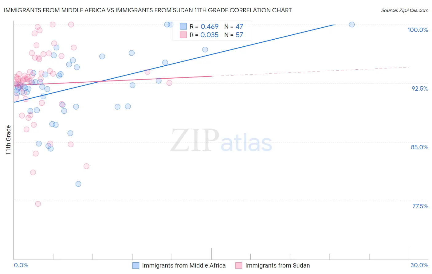 Immigrants from Middle Africa vs Immigrants from Sudan 11th Grade