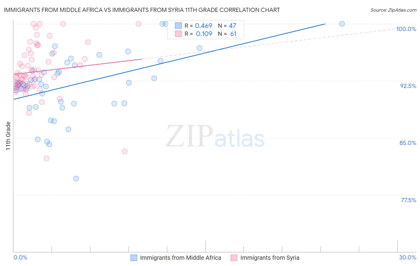 Immigrants from Middle Africa vs Immigrants from Syria 11th Grade