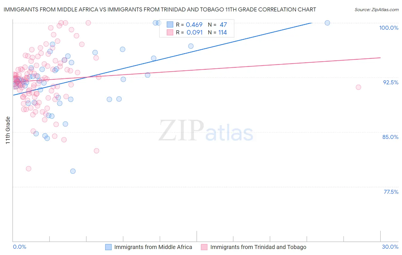 Immigrants from Middle Africa vs Immigrants from Trinidad and Tobago 11th Grade